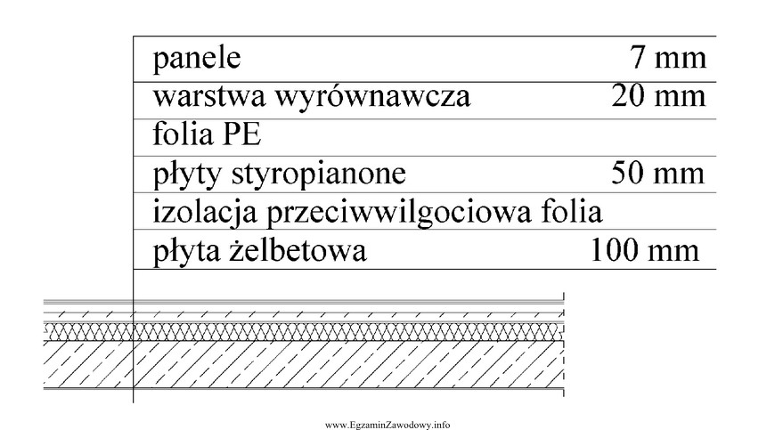 Na podstawie rysunku przedstawiającego warstwy posadzki wskaż grubość 