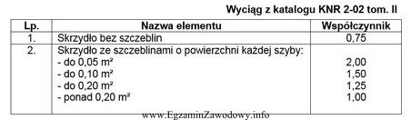 Korzystając z danych podanych w tabeli, wskaż wartość 