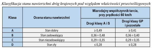 Na czterech odcinkach drogi krajowej klasy GP wykonano badanie wartoś