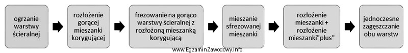 Która technika naprawy zdeformowanego profilu poprzecznego warstwy ścieralnej 