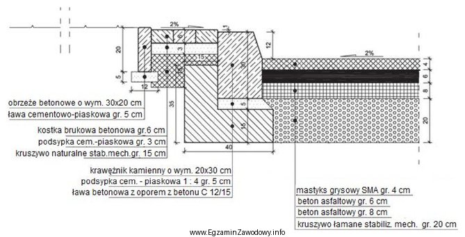 Na podstawie zamieszczonego rysunku szczegółu typowej konstrukcji nawierzchni 