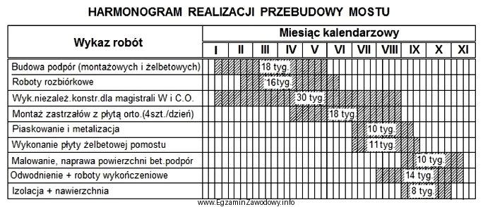 Z zamieszczonego fragmentu harmonogramu realizacji przebudowy mostu wynika, że 