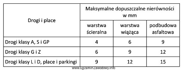 Pomierzone nierówności warstwy ścieralnej drogi klasy GP, 