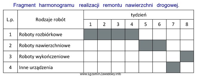 Z przedstawionego fragmentu harmonogramu realizacji robót remontowych wynika, ż