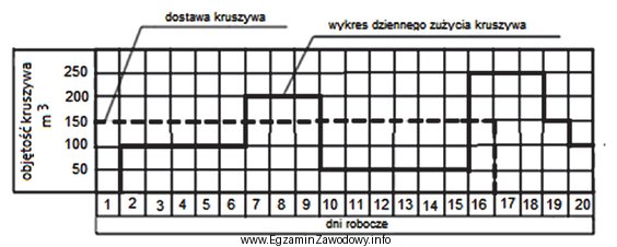 Na rysunku przedstawiono harmonogram dostaw oraz dziennego zużycia kruszywa 