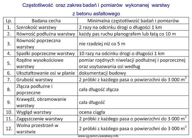 Zgodnie z danymi zawartymi w przedstawionej tabeli w trakcie odbioru 5