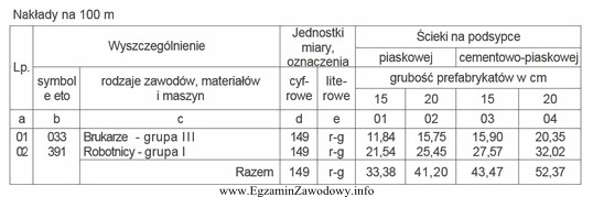 Brygada brukarzy i robotników wykonała 800 m ścieku 