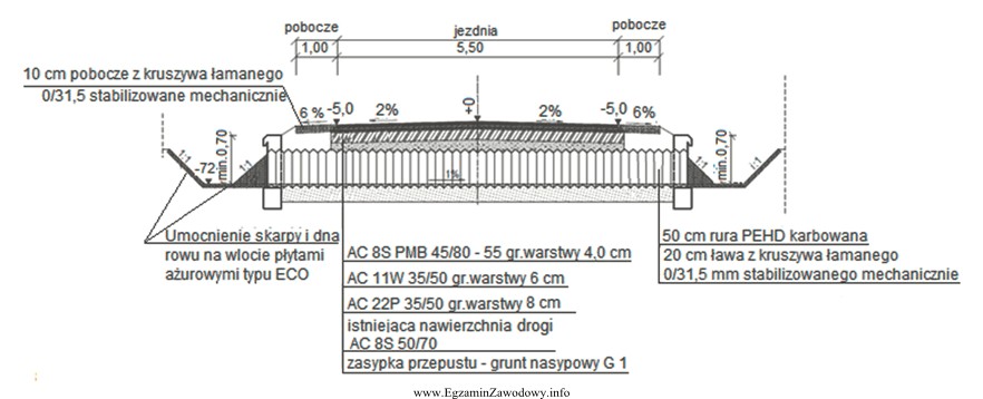 Warstwa wiążąca nawierzchni drogi nad przepustem, któ