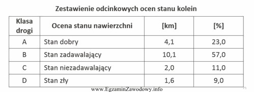 Na odcinku drogi o długości 17,8 km wykonano pomiary 