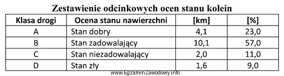 Na odcinku drogi wykonano pomiary głębokości kolein 