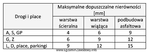 Na czterech odcinkach (1., 2., 3. i 4.) ułożonej warstwy ścieralnej 