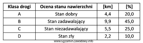 Na odcinku drogi przeprowadzono pomiary głębokości kolein 