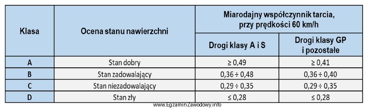 Na odcinku drogi ekspresowej określono właściwości 