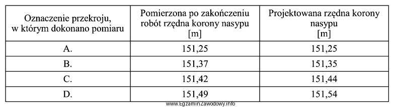 W którym przekroju wybudowanego nasypu przed rozpoczęciem robó