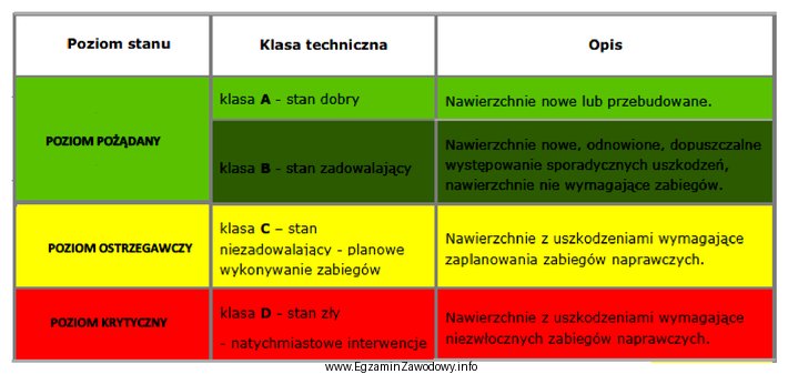 Nawierzchnię bitumiczną ze znaczącymi uszkodzeniami zakwalifikowano na podstawie wielkoś