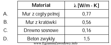 W przedstawionej tabeli najlepsze właściwości termoizolacyjne ma