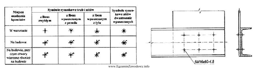 Połączenie blachy z ceownikiem, przedstawione na rysunku, należ