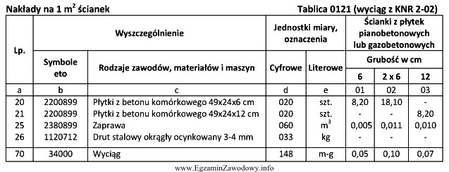 Jakie jest, zgodnie z danymi zawartymi w tablicy 0121, zapotrzebowanie na 