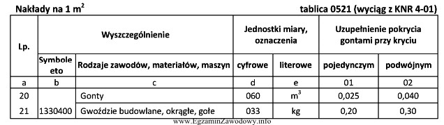 Na podstawie danych zawartych w tablicy 0521 oblicz, ile materiałó