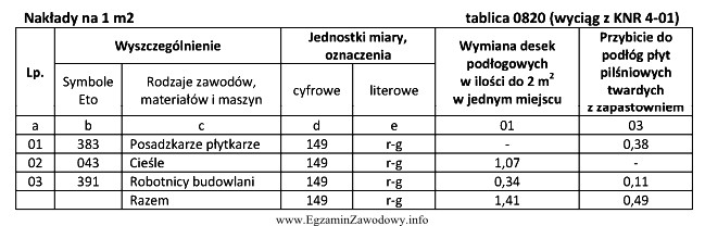 Na podstawie danych zawartych w tablicy 0820 określ skład 