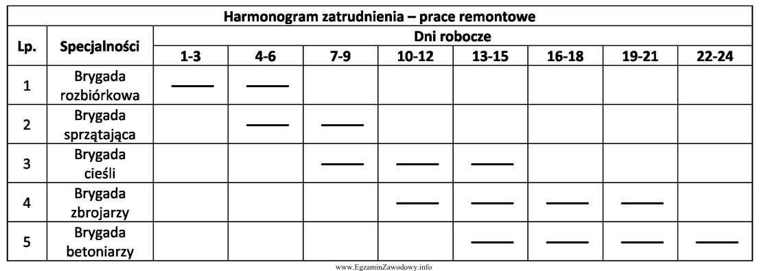 Na podstawie przedstawionego harmonogramu zatrudnienia określ, które z 