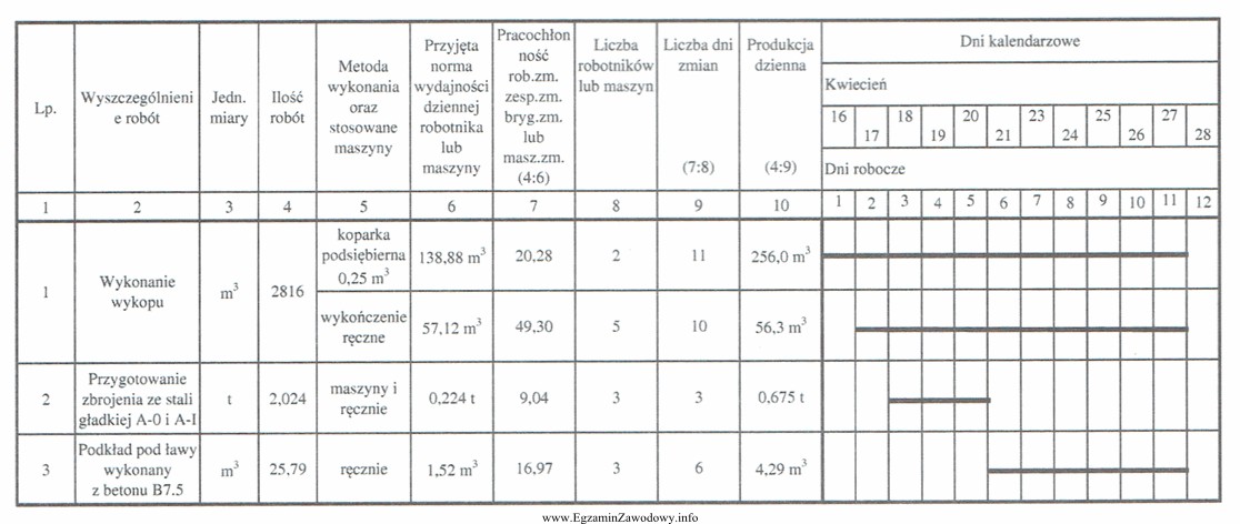 Na podstawie fragmentu harmonogramu ogólnego budowy określ, ile 