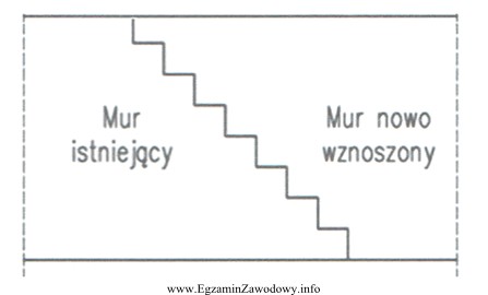 Na rysunku przedstawiono połączenie istniejącego muru z 