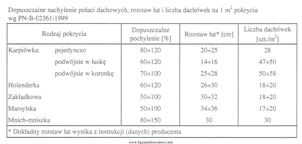 Na podstawie danych zawartych w tabeli określ rodzaj dachó