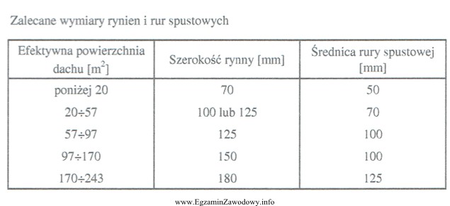 Na podstawie danych zawartych w tabeli wskaż wymiar rynien i 