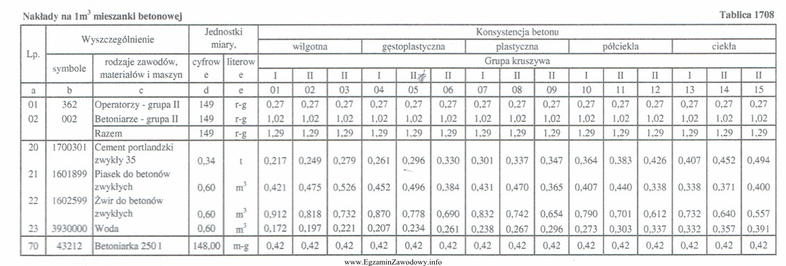 Na podstawie danych zawartych w tablicy z KNR oblicz, ile 