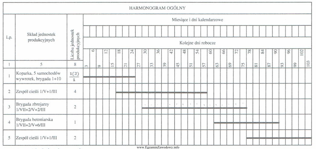 Na podstawie fragmentu harmonogramu ogólnego określ, ile dni 