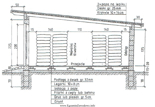 Na rysunku przedstawiono przekrój magazynu służącego 