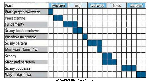 Na podstawie informacji zawartych w harmonogramie budowy określ czas 