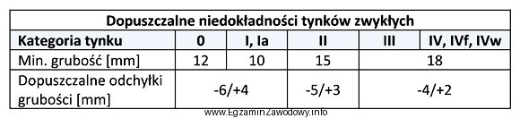 W czterokondygnacyjnym budynku na ścianach klatek schodowych wykonano tynk 