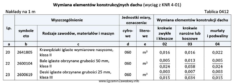 Podczas remontu konstrukcji dachu należy wymienić 25 m krokwi zwykł