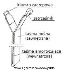 Przedstawiony na rysunku sprzęt indywidualnej ochrony pracowników pracują