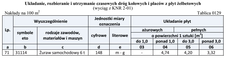 Na podstawie danych zawartych w tablicy z KNR oblicz czas 