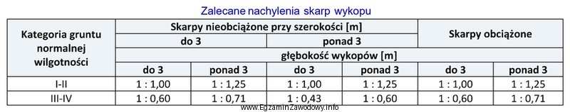 Na podstawie danych zawartych w tabeli określ, ile wynosi 