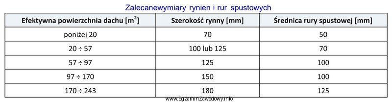 Na podstawie danych zawartych w tabeli, określ wymiary rynny 