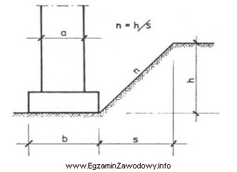 Na podstawie rysunku wykopu fundamentowego oblicz szerokość skarpy s, 
