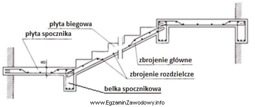 Płyta biegowa schodów żelbetowych, których przekró