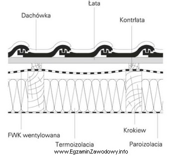 Która z warstw dachu drewnianego, którego przekrój 