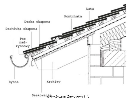Do którego z elementów dachu zamocowana jest przedstawiona 
