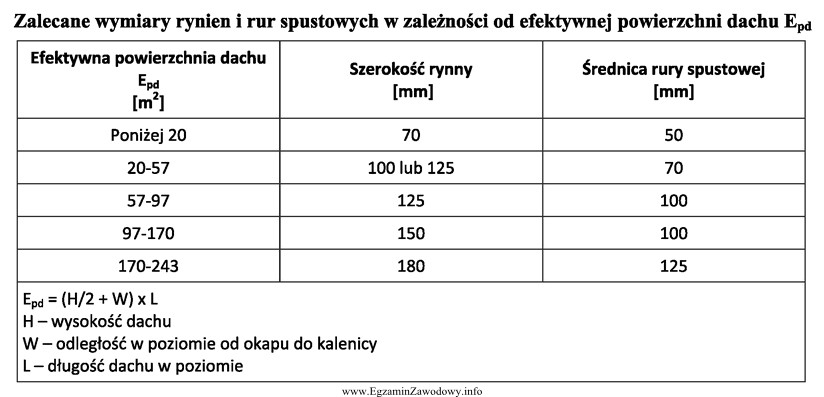 Na podstawie danych zawartych w tabeli wskaż szerokość rynny 