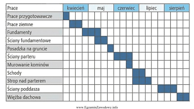 Na podstawie informacji zawartych w harmonogramie budowy określ czas 