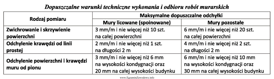 Na podstawie danych zawartych w tabeli wskaż dopuszczalne odchylenie od 