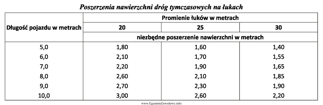 O ile należy poszerzyć drogę tymczasową o promieniu ł