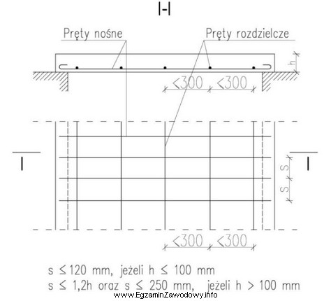 Ile wynosi maksymalny rozstaw prętów nośnych w 