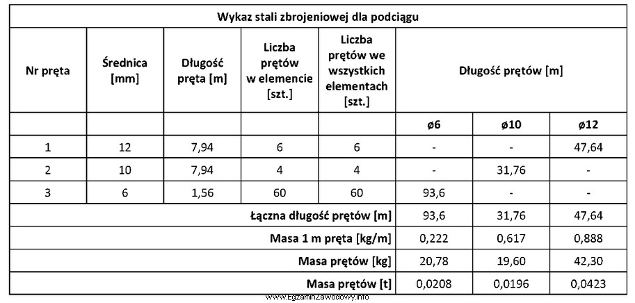 Na podstawie danych zawartych w tabeli określ masę prę