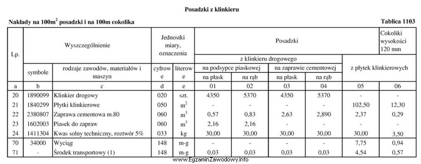 Na podstawie danych zawartych w tablicy z KNR 2-02 okreś